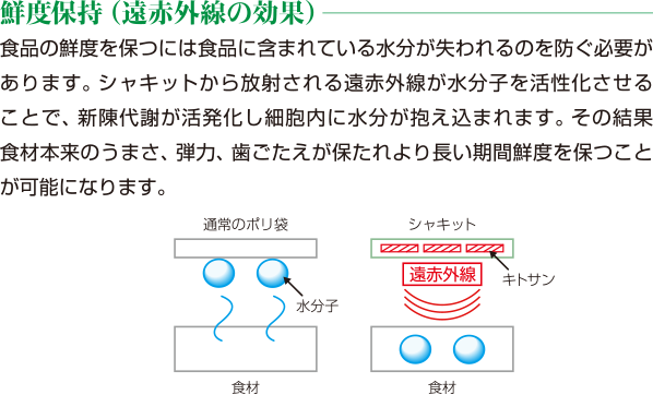 鮮度保持（遠赤外線の効果）食品の鮮度を保つには食品に含まれている水分が失われるのを防ぐ必要があります。シャキットから放射される遠赤外線が水分子を活性化させることで、新陳代謝が活発化し細胞内に水分が抱え込まれます。その結果食材本来のうまさ、弾力、歯ごたえが保たれより長い期間鮮度を保つことが可能になります。